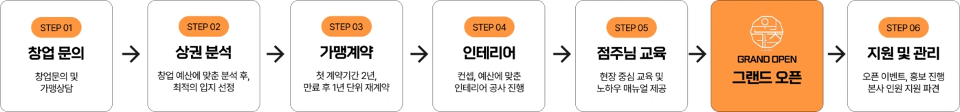 창업 업종 변경 절차